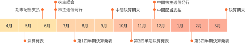 IR年間スケジュール