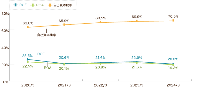 ROE,ROA,自己資本比率の比較・推移グラフ