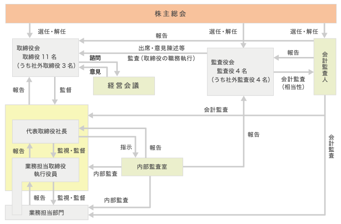 体制図