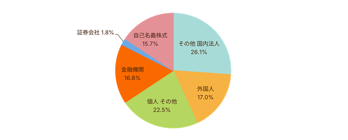 所有者別株式分布状況のグラフ