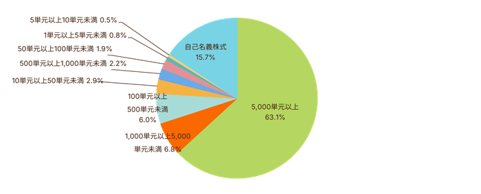 所有数別株式分布状況のグラフ
