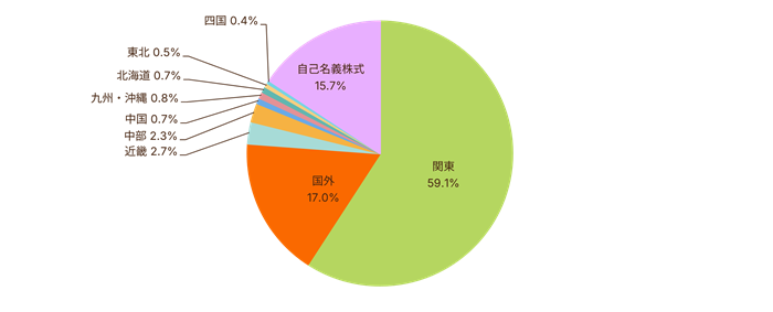 地域別株式分布状況のグラフ