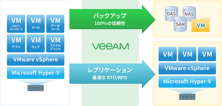 Veeam Backup & Replicationのイメージ