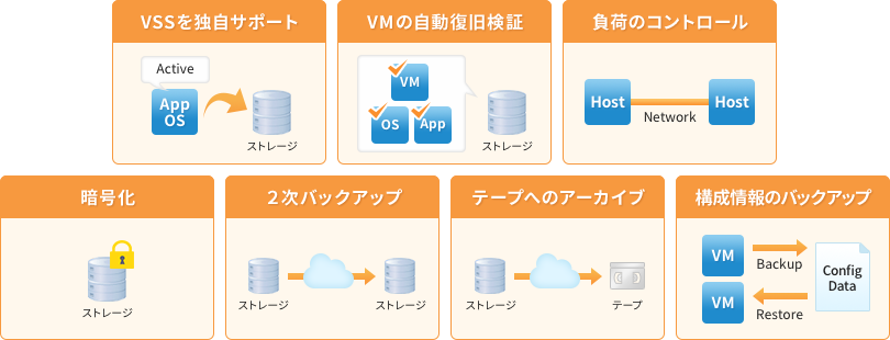 各環境のデータ保護のイメージ