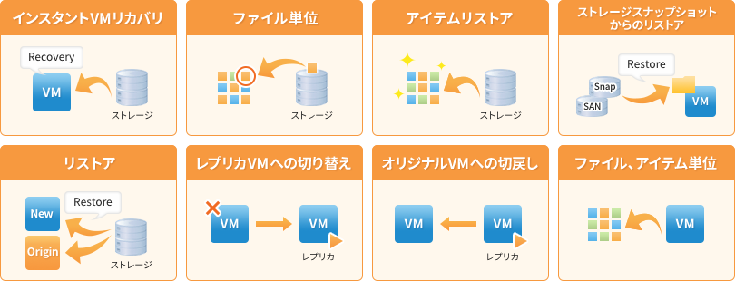 高速リカバリと豊富なリストアオプションのイメージ