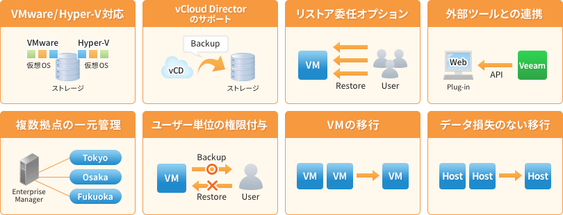 バックアップジョブ作成のイメージ