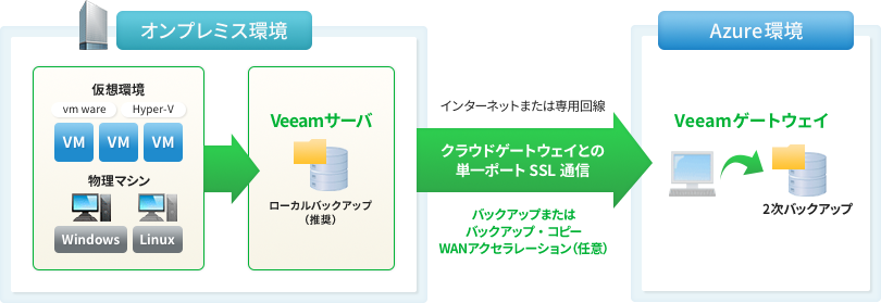 データ保護、災害対策のイメージ