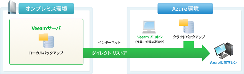 Azure VMとして直接リストアのイメージ