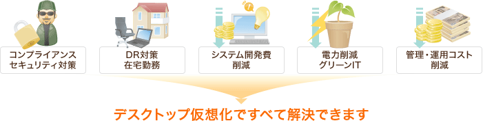 コンプライアンスセキュリティ対策、DR対策・在宅勤務、システム開発費費削減、電力削減・っグリーンIT、管理・運用コスト削減　デスクトップ仮想化ですべて解決できます