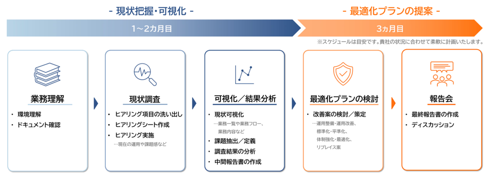 現状把握から改善策の実行までのスケジュールイメージ