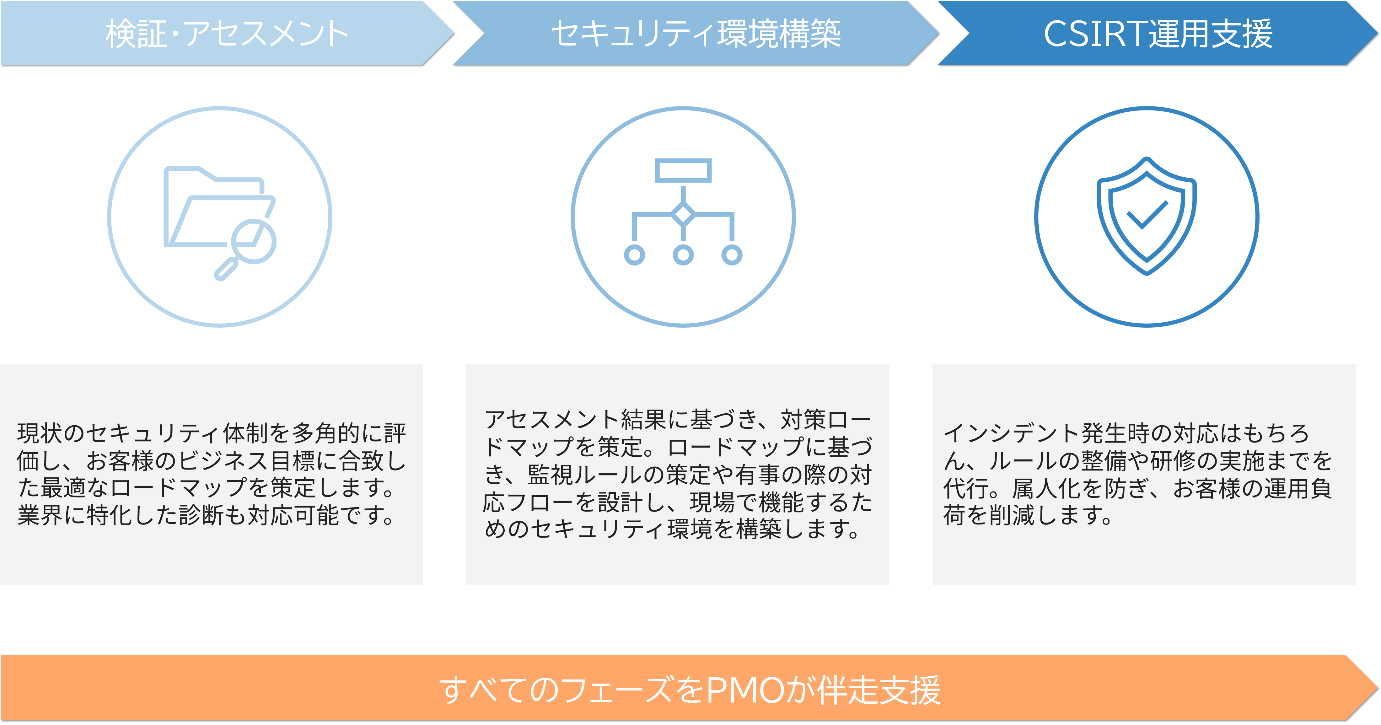 検証・アセスメント、セキュリティ環境構築、CSIRT運用支援の流れとすべてのフェーズをPMOが伴走支援