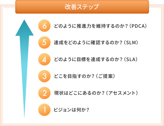 改善ステップの図