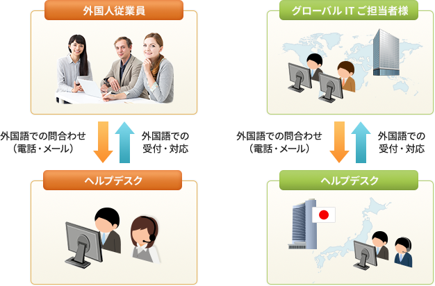 外国語でのサービス連携の図