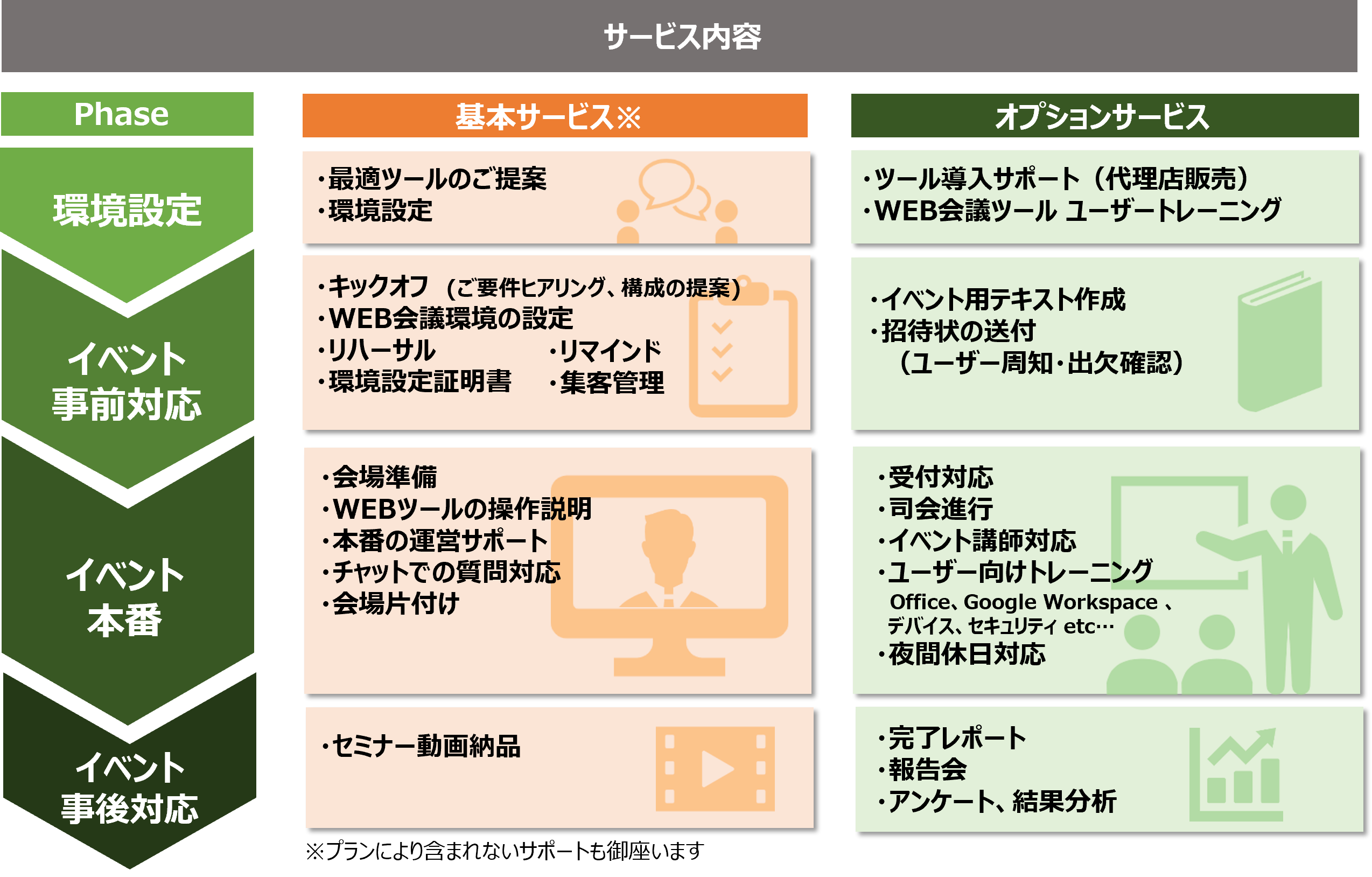 サービス内容は、まず環境設定を行い、次にイベント事前対応、次にイベント本番となり、最後にイベント事後対応となります。