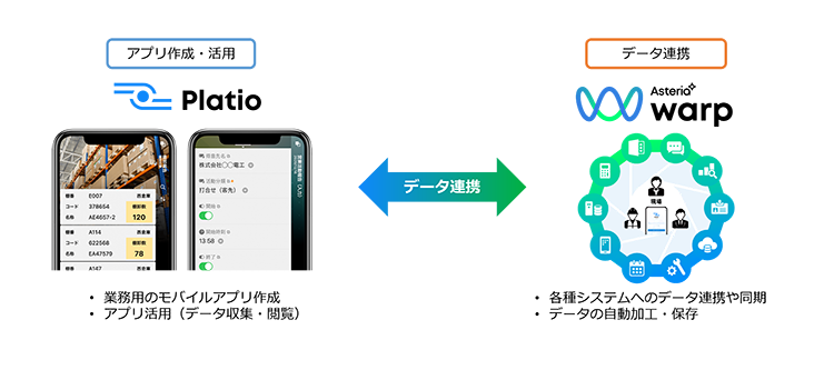 ASTERIA Warp、Platio、連携のイメージ