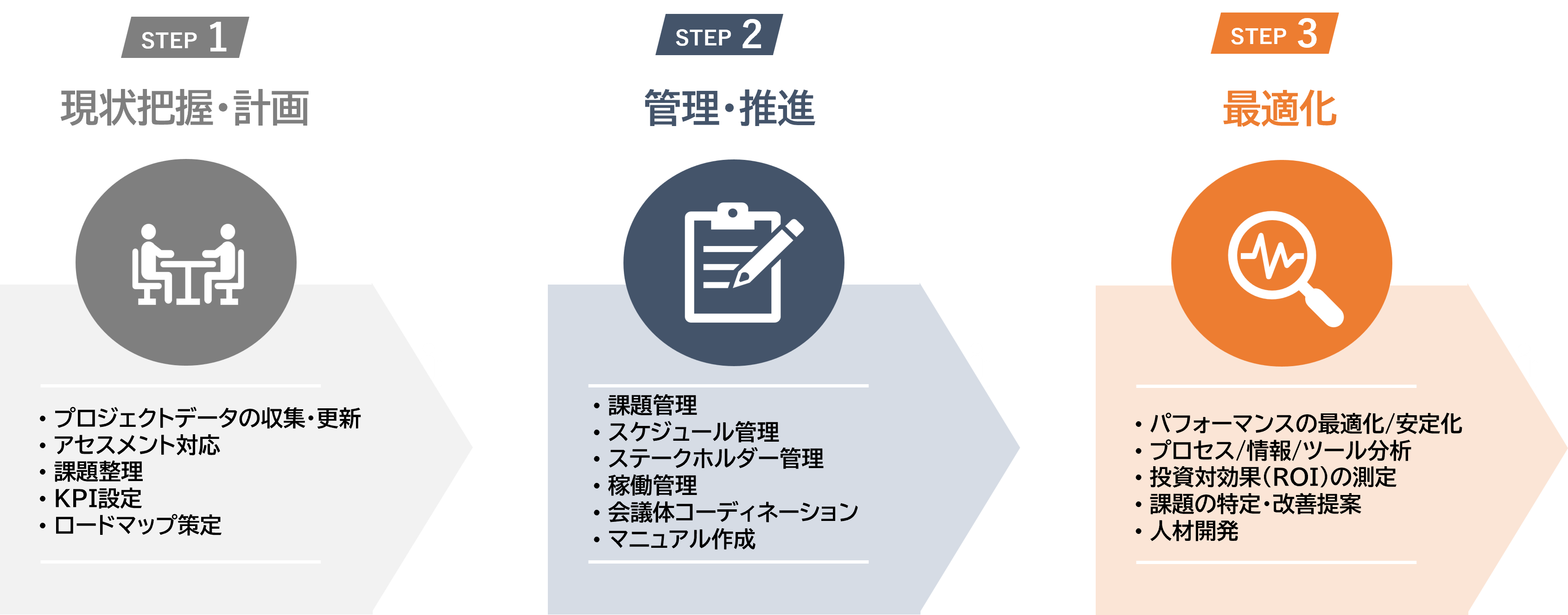 現状把握・計画／管理・推進／最適化の3STEPイメージ