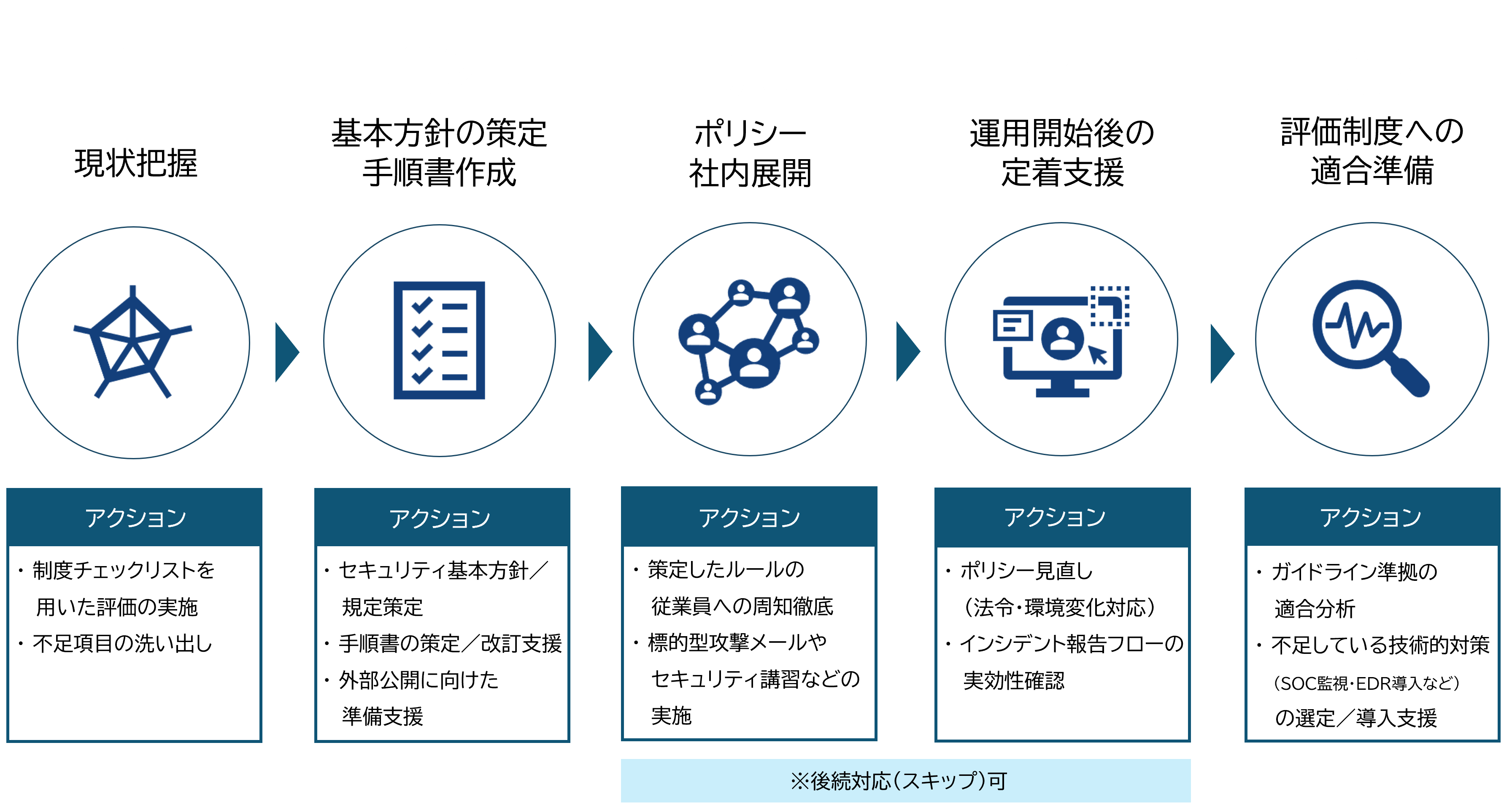 現状把握、基本方針の策定・手順書作成、ポリシー社内展開、運用開始後の定着支援、評価制度への適合準備の5ステップ