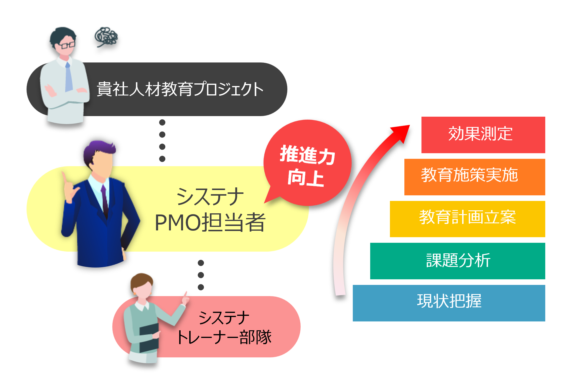 PMOイメージ図