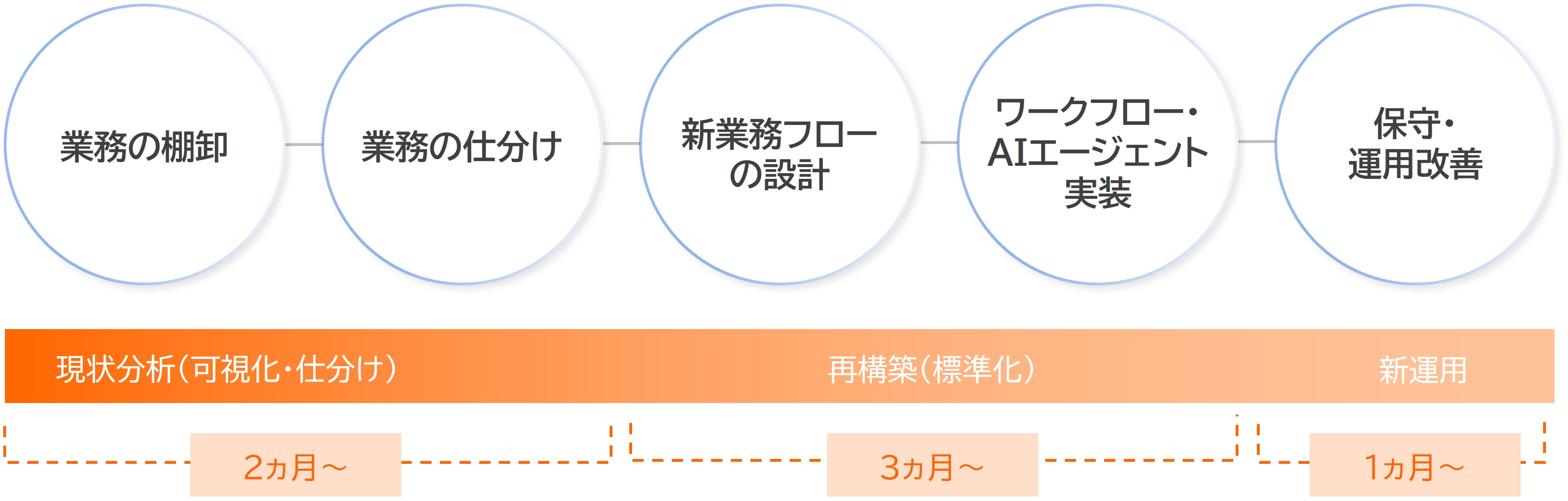 業務の棚卸／業務の仕分け／新業務フローの設計／ワークフロー・AIエージェント実装／保守・運用改善のステップイメージ