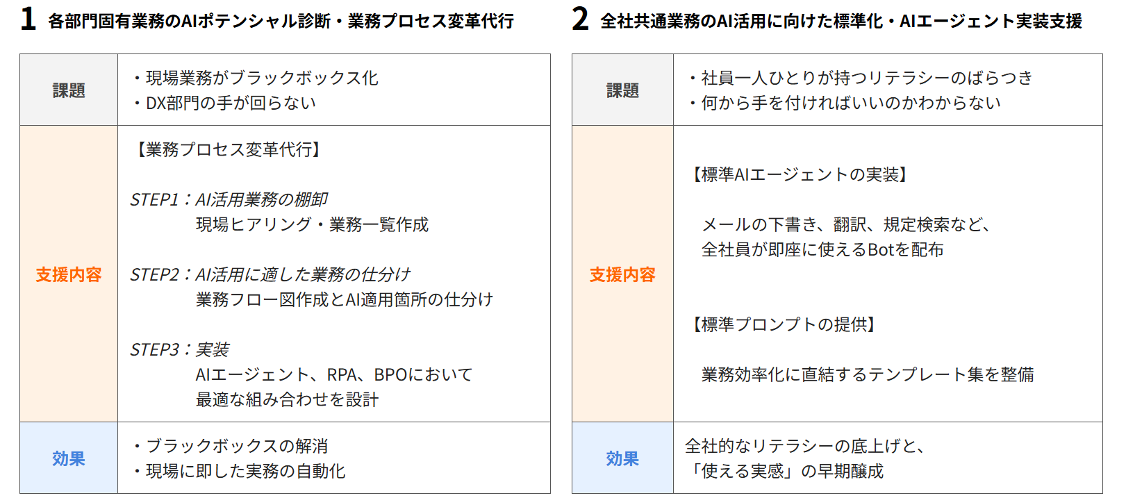 各部門固有業務のAIポテンシャル診断・業務プロセス変革代行／全社共通業務のAI活用に向けた標準化・AIエージェント実装支援
