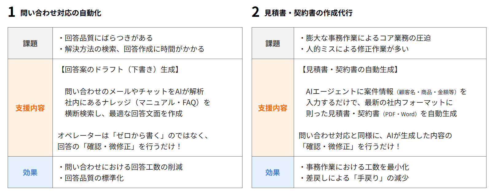 問い合わせ対応の自動化／見積書・契約書の作成代行
