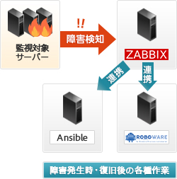 Zabbixがサーバーの障害を検知し、AnsibleやROBOWAREと連携して障害発生時・復旧後の各種作業を行います。