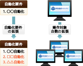 自動化要件や操作対象台数に合わせて拡張することが可能です。