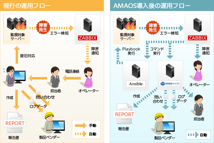 AMAOSを導入することで、サーバーの障害発生から復旧後の処理まで自動化することが可能です。