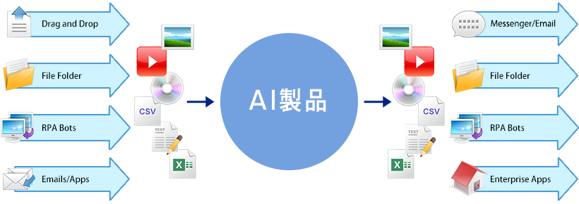 各社のAIを挟んだ入出力のイメージ