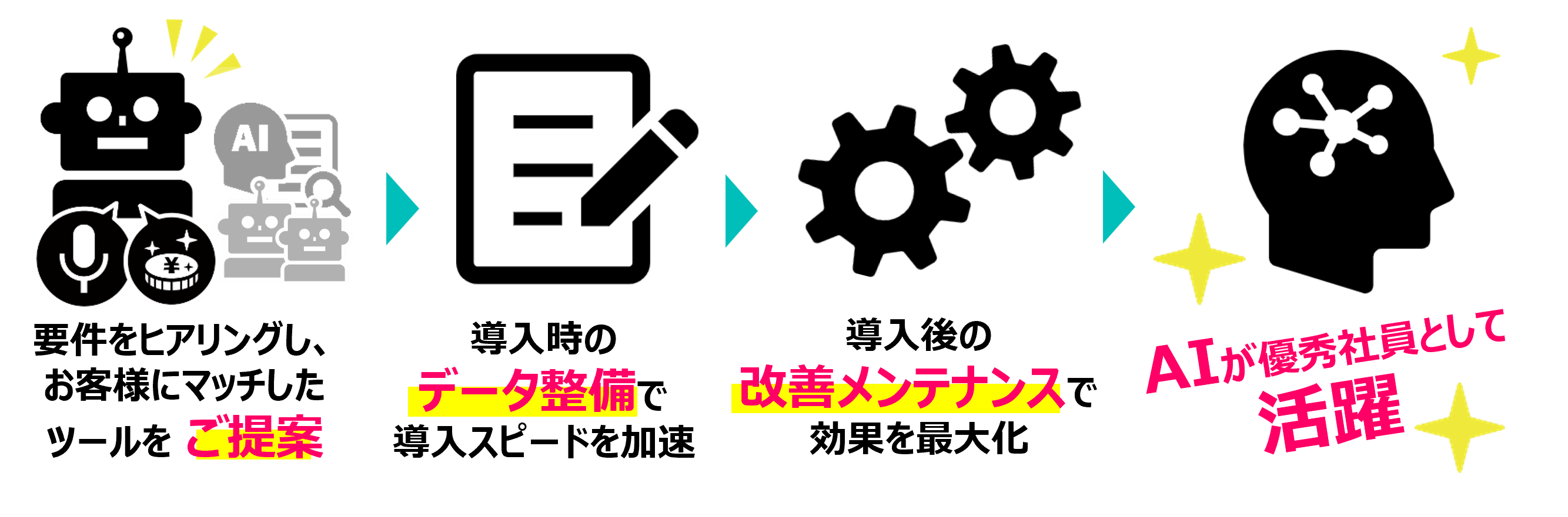 要件をヒアリングし、お客様にマッチしたツールをご提案します。また導入時のデータ整備で導入スピードが加速します。さらに、導入後の改善メンテナンスで効果を最大化することで、AIが優秀社員として活躍します。