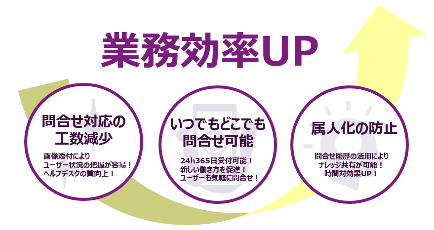 問合せにかかる工数の減少が可能。また、いつでもどこでも問合せが可能なうえ、チャット形式で気軽に問合せができることで、業務効率UPに繋がります。