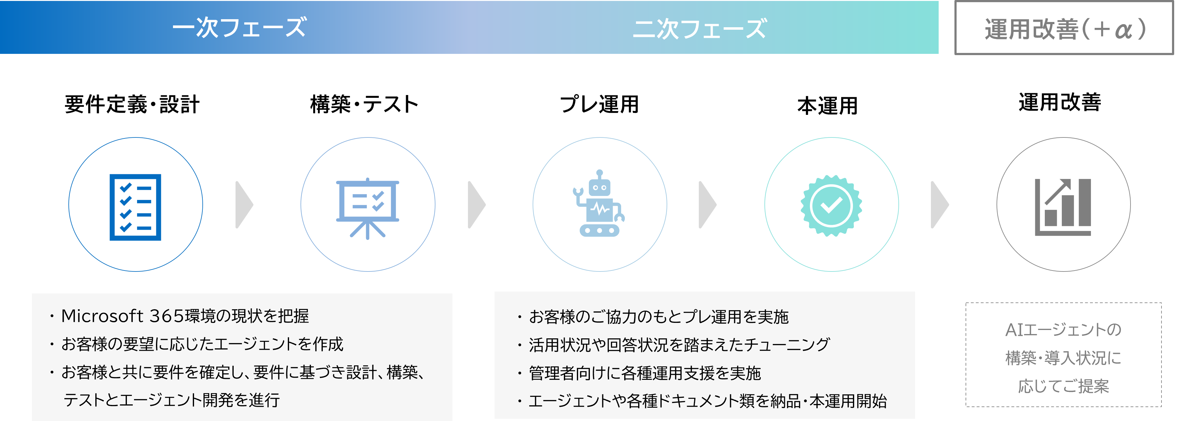 一次フェーズの要件定義・設計、構築・テストから二次フェーズのプレ運用、本運用、運用改善までの流れ