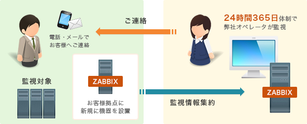 お客様拠点にZABBIXを設置、監視情報を集約します。24時間365日体制で当社オペレーターが監視しご連絡します。