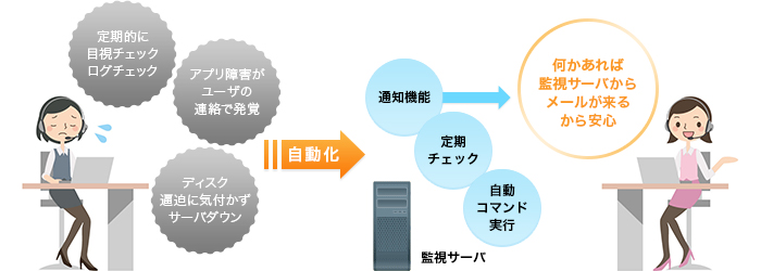 定期的な監視チェックやログチェック、ユーザーの連絡でアプリ障害を発見、ディスク逼迫に気づかずサーバーダウンなど、人為的なコストを監視自動化により削減できます。