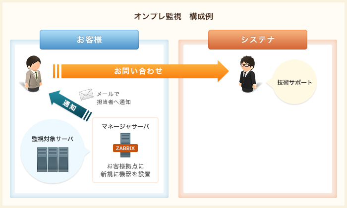 オンプレ監視　構成例