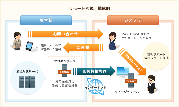 リモート監視　構成例