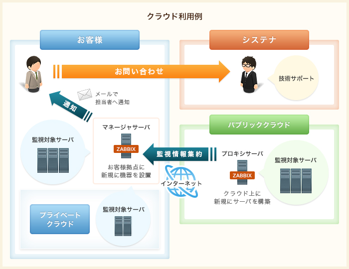 クラウド利用例