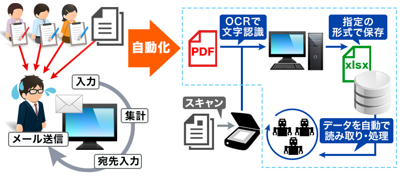 データ入力、集計、宛先入力、メール送信といった一連の手作業を全て自動化します。