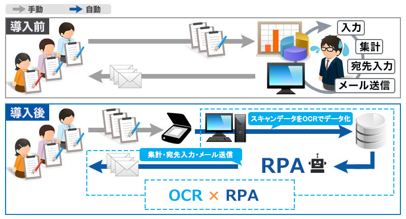 導入前：アンケート回収しデータ入力、集計、宛先入力、メール送信まで手動で対応。　導入後：アンケートをスキャンするだけで、OCRでデータ化し集計、宛先入力、メール送信まで自動で対応。