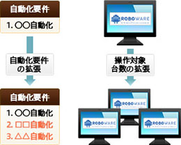 5.スモールスタートからの拡張も可能