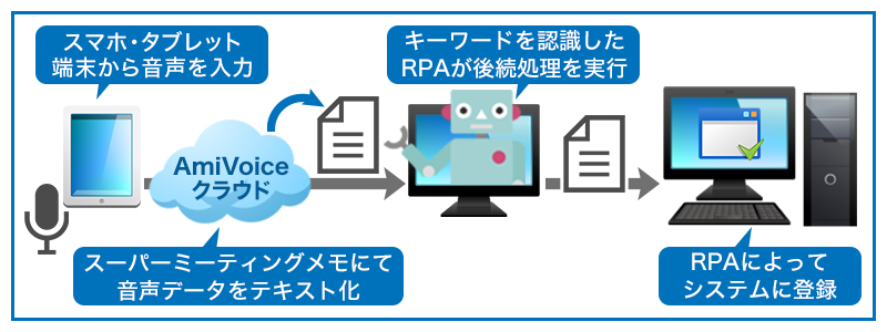 スマホやタブレット端末から音声を入力すると、「AmiVoice」が音声データをテキスト化します。WinActorがキーワードを認識し皇族処理を実行することで、各システムへの登録を行います。