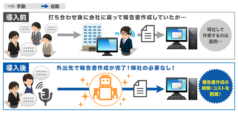 導入前：打ち合わせ後に会社に戻って報告書を作成。　導入後：外出先で報告書作成が完了！帰社の必要なし！報告書作成の時間・コストが削減可能。