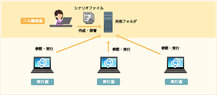 シナリオを1か所に集中させるイメージ