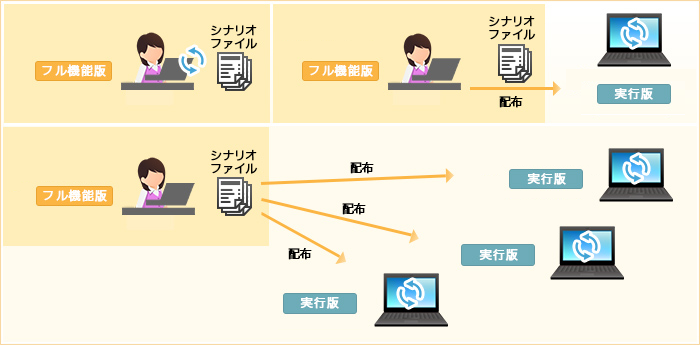 それぞれが実行するイメージ