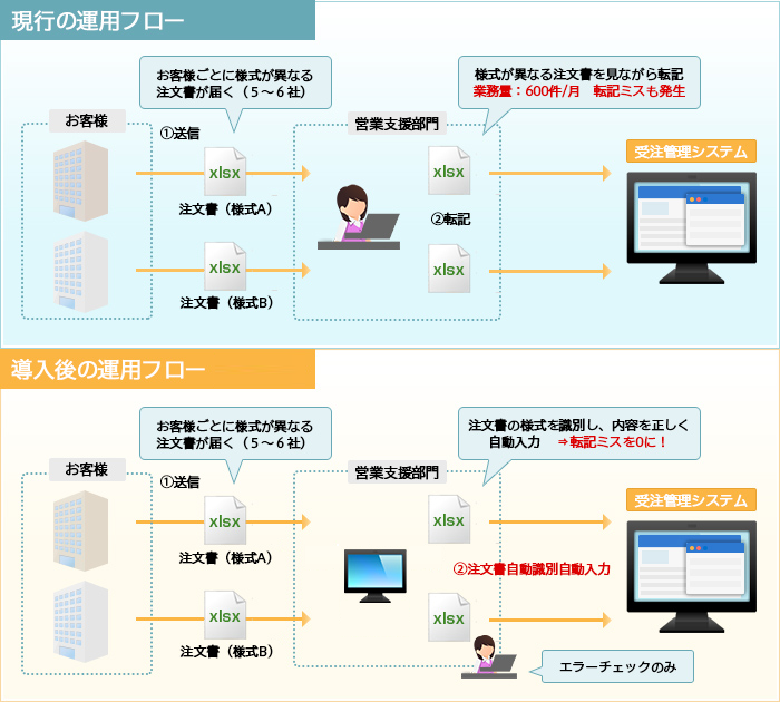 現行とWinActor導入後の運用フローのイメージ