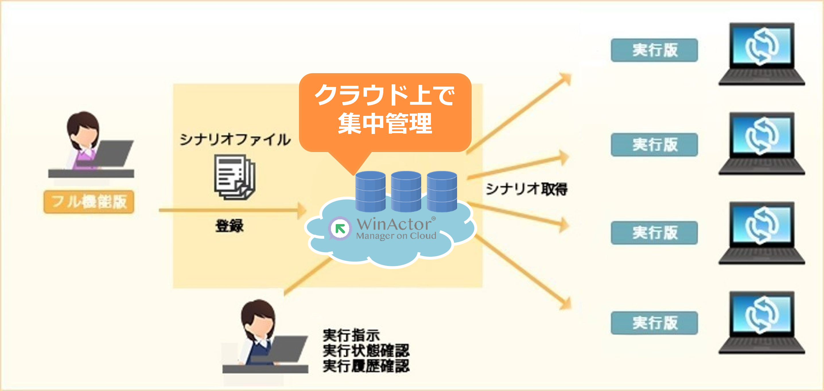 WinDirectorがシナリオ取得するイメージ